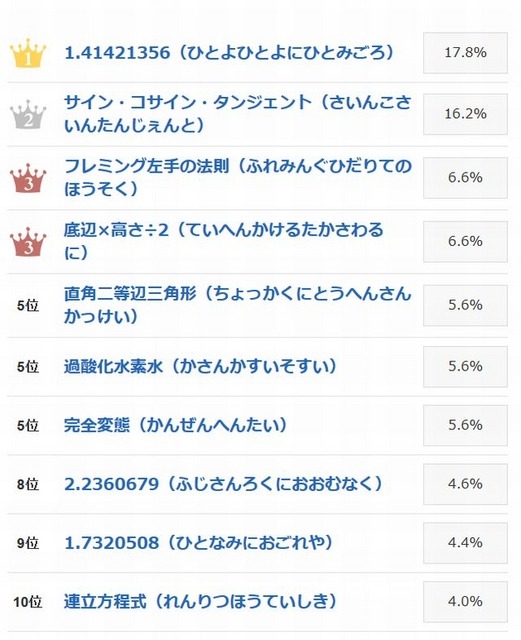 つい声に出したくなる理数系の用語ランキング（1位～10位）