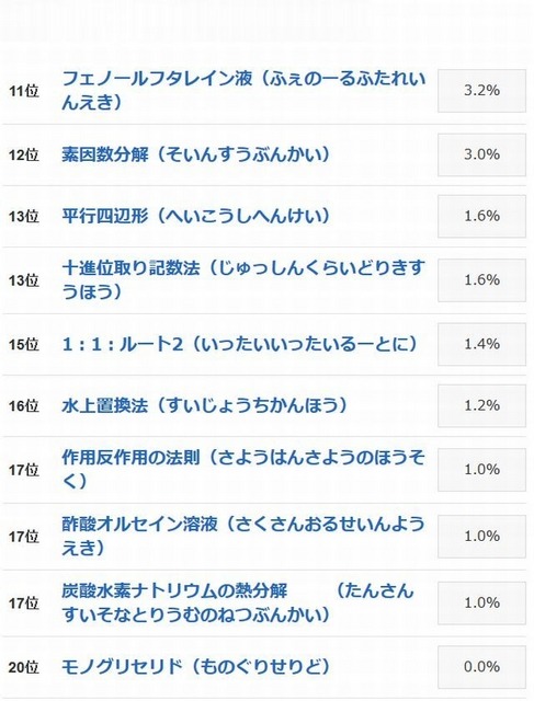 つい声に出したくなる理数系の用語ランキング（11位～20位）