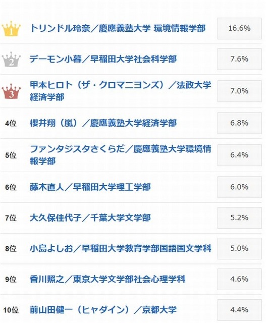 「実は高学歴」驚きの有名人ランキング（1位～10位）