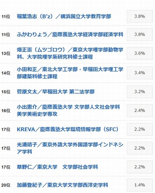 「実は高学歴」驚きの有名人ランキング（11位～20位）