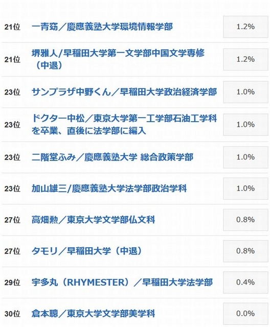 「実は高学歴」驚きの有名人ランキング（21位～30位）