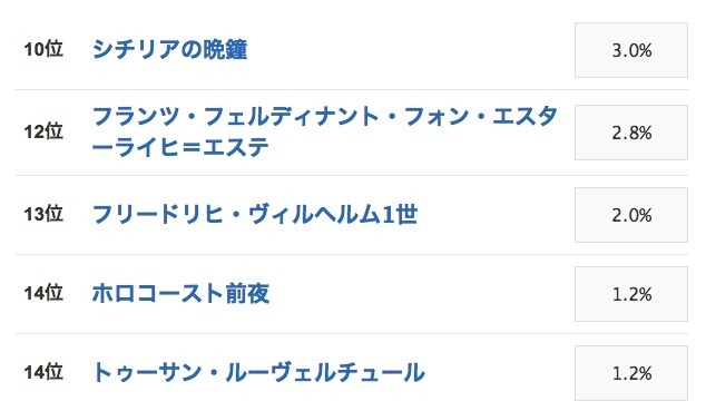 かっこいい世界史用語ランキング、goo調査