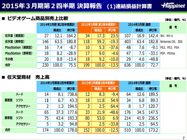 2015年3月期 第2四半期の決算報告より