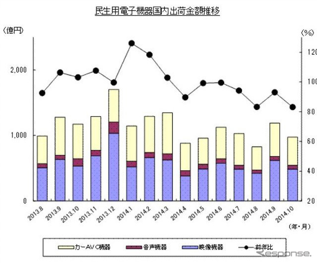 民生用電子機器国内出荷実績