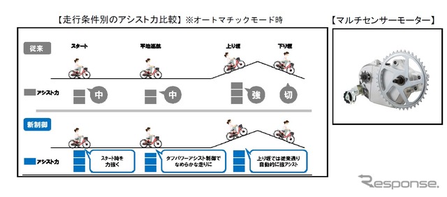 走行条件別のアシスト力比較とマルチセンサーモーター
