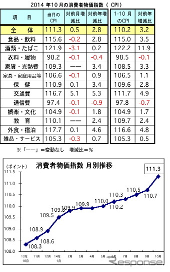 マレーシア10月の消費者物価、前月比で0.5%上昇　