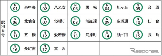 各駅別の番号表。南北線を現すアルファベットの頭文字は「N」になる。