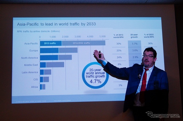航空需要はアジア太平洋圏で高まると予測する。