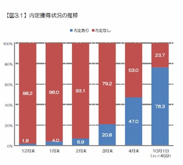 内定獲得状況の推移