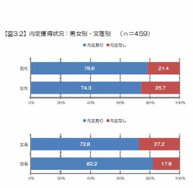 内定獲得状況（男女別、文理別）