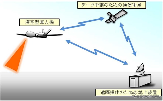 防衛省、常続監視体制を強化するため滞空無人機を導入