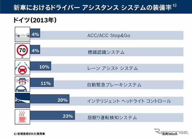 新車におけるドライバーアシスタントシステムの装着率