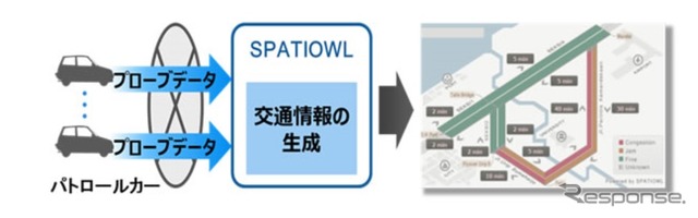富士通の「インテリジェント・ソサエティ・ソリューション・スペーシオウル」を活用したプローブ交通情報提供サービスのイメージ