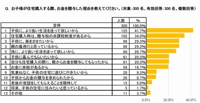 贈与した理由
