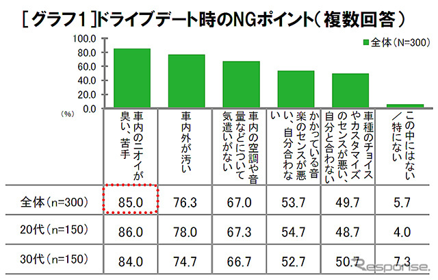 20~30代独身女性300名に聞いた「ドライブデート実態調査」の結果