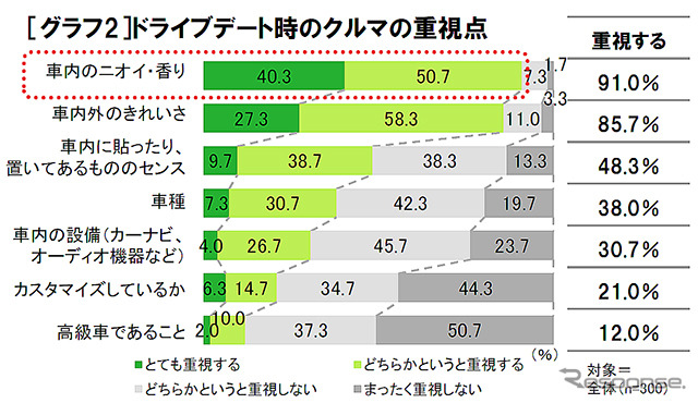 20~30代独身女性300名に聞いた「ドライブデート実態調査」の結果