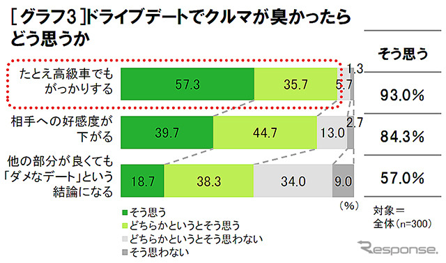 20~30代独身女性300名に聞いた「ドライブデート実態調査」の結果