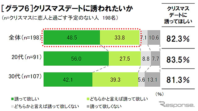 20~30代独身女性300名に聞いた「ドライブデート実態調査」の結果