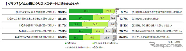 20~30代独身女性300名に聞いた「ドライブデート実態調査」の結果