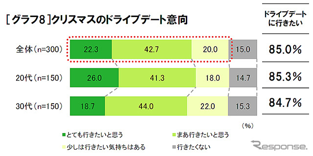 20~30代独身女性300名に聞いた「ドライブデート実態調査」の結果