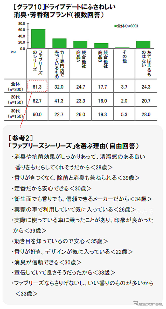 20~30代独身女性300名に聞いた「ドライブデート実態調査」の結果