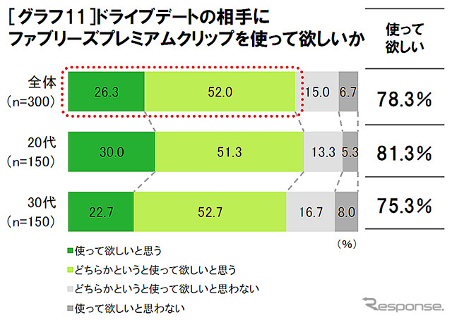 20~30代独身女性300名に聞いた「ドライブデート実態調査」の結果