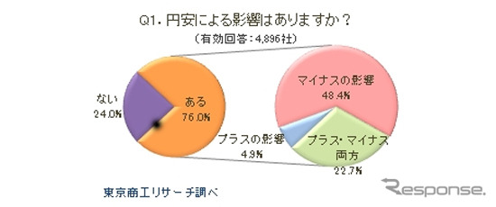 円安に関する緊急アンケート調査結果