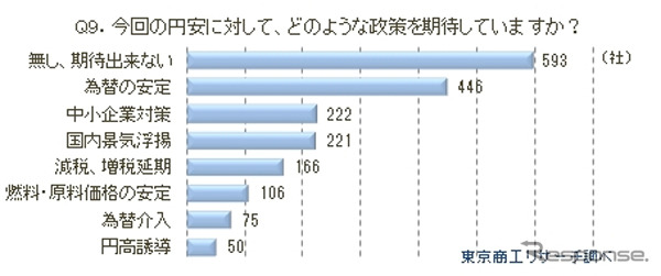 円安に関する緊急アンケート調査結果