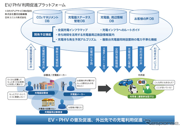 EV／PHV利用促進プラットフォームの概念図