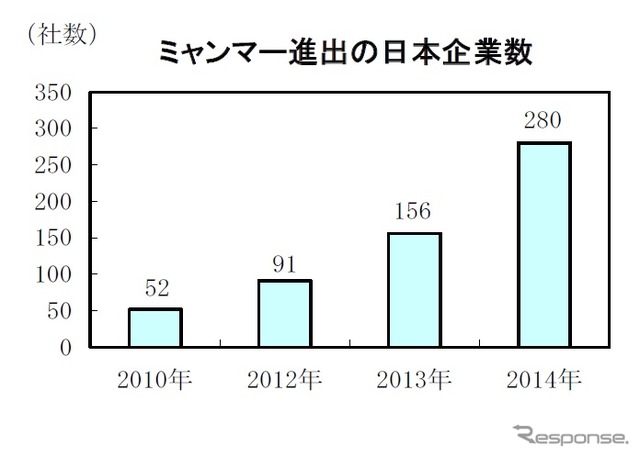 帝国データバンク調べのミャンマー進出企業の推移