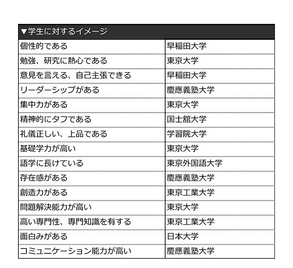 学生に対するイメージ