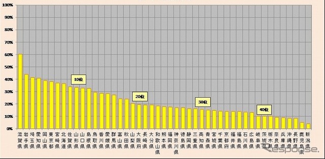 ヘッドライト点灯状況全国調査結果（都道府県別）