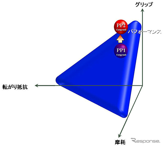 【ミシュラン パイロットプレセダ PP2登場】その3 ハンドリング性能も向上