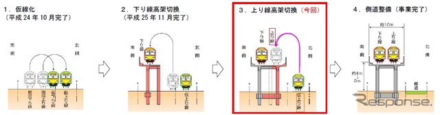 連立事業の施行手順。今回の上り線切替で上下線とも高架化が完了するが、連立事業としては今後も側道整備などの工事がしばらく続く。