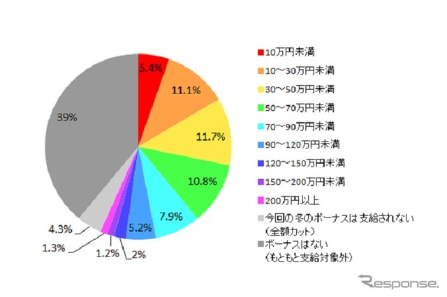 2014年冬のボーナス推定支給額（全体）