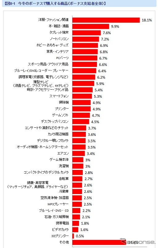 今冬のボーナスで購入する商品