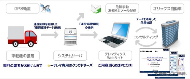 「e-テレマ PRO」サービスの仕組み