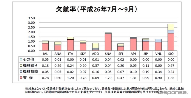 7-9月期の国内特定航空運送事業者の航空輸送サービス実績
