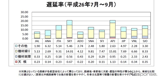 7-9月期の国内特定航空運送事業者の航空輸送サービス実績