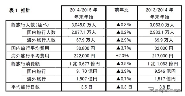 JTBが発表した2014/2015年末年始の旅行動向
