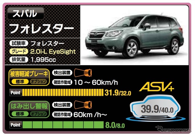 スバル フォレスター(39.9点)