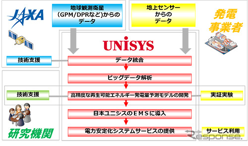 JAXAの「衛星データを活用した新たなビジネスソリューション構築のためのパイロットプロジェクト」に、日本ユニシスの「EMS（エナジー・マネジメント・システム）サービスへの衛星データ活用」が採択