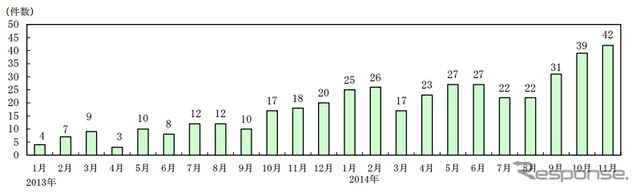 「円安関連倒産」の推移