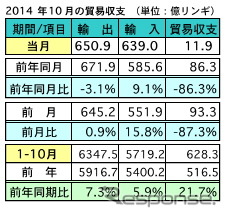 マレーシア10月の輸出…前年同期比で3.1％マイナス、対日輸出は減少