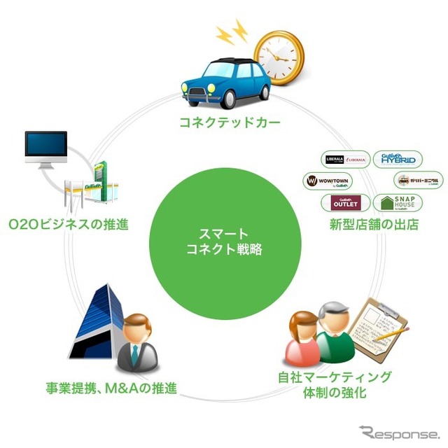 ガリバーのスマートコネクト戦略