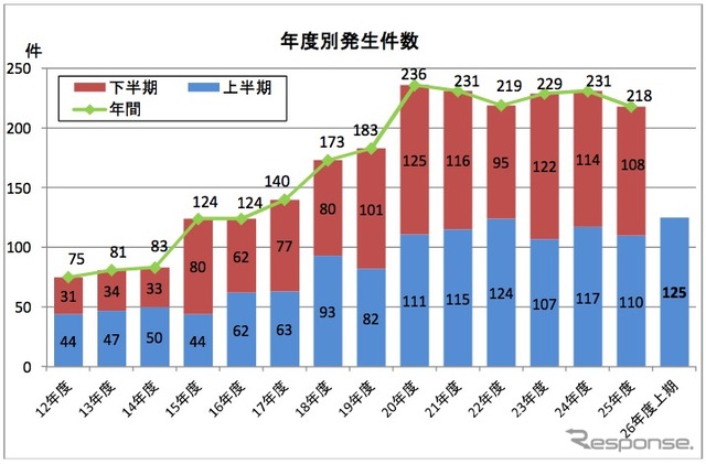 日本民営鉄道協会は大手民鉄16社で今年上期に発生した暴力行為の件数を発表。125件で2000年度以降過去最多だった