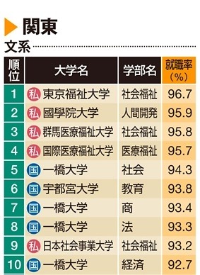 関東 文系ランキング