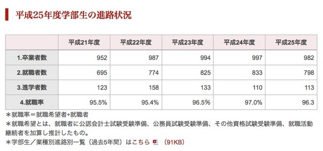 平成25年度学部生の進路状況