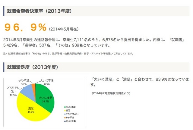 就職希望者決定率（2013年度）※2014年5月現在