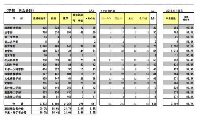 「2013年度 早稲田大学進路状況」